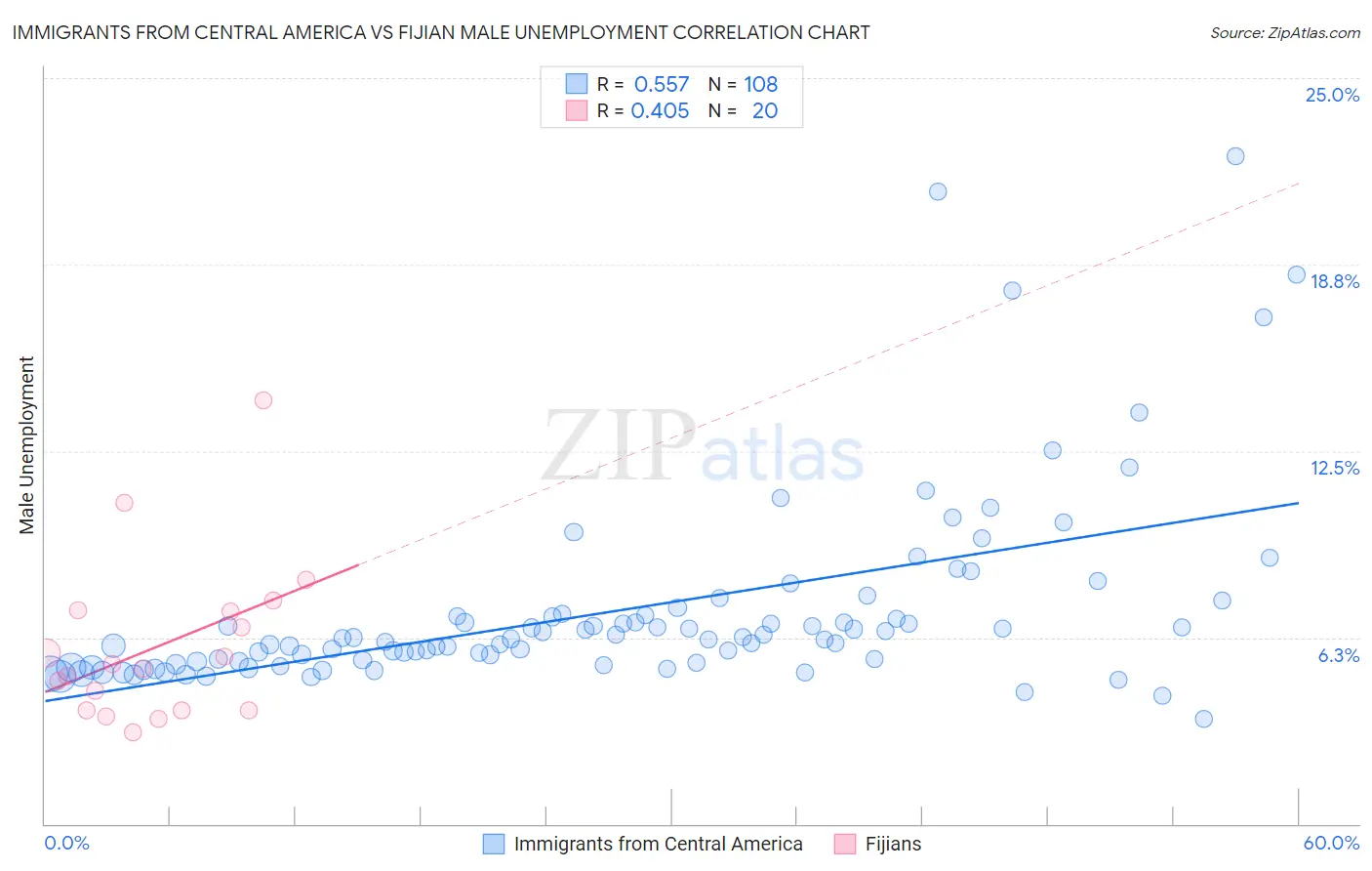 Immigrants from Central America vs Fijian Male Unemployment