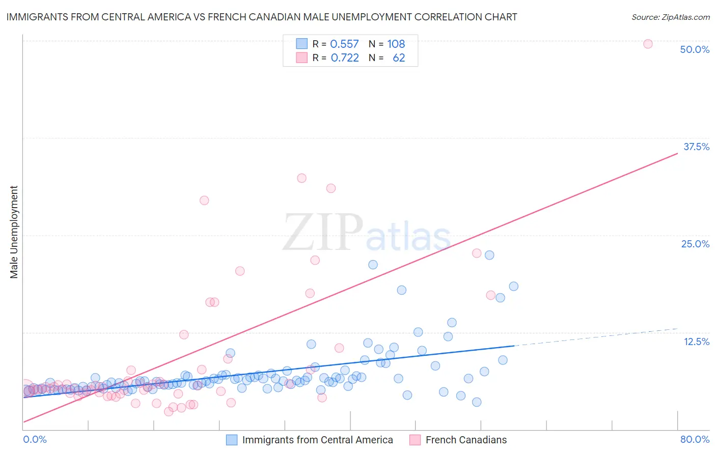 Immigrants from Central America vs French Canadian Male Unemployment