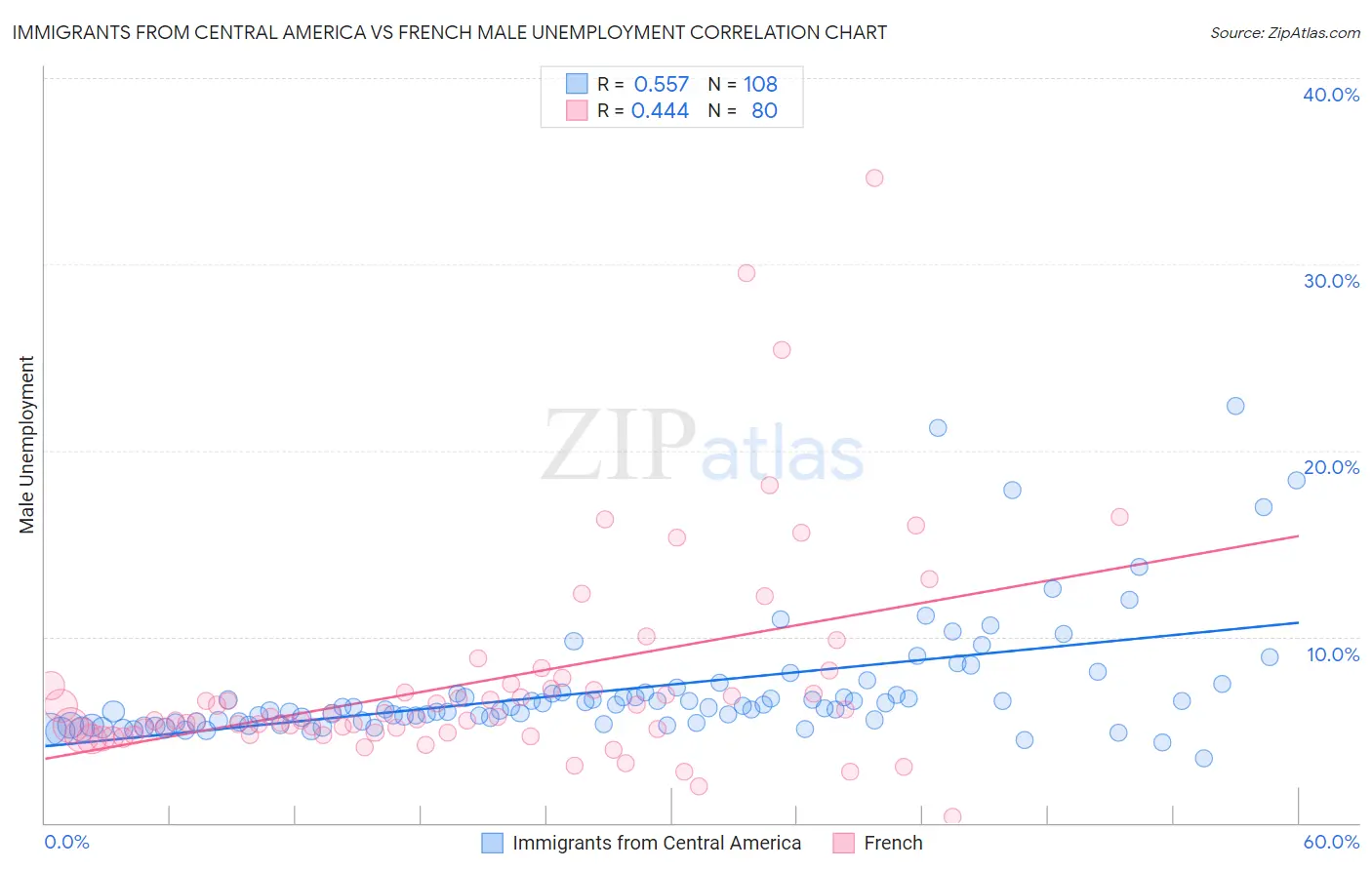 Immigrants from Central America vs French Male Unemployment