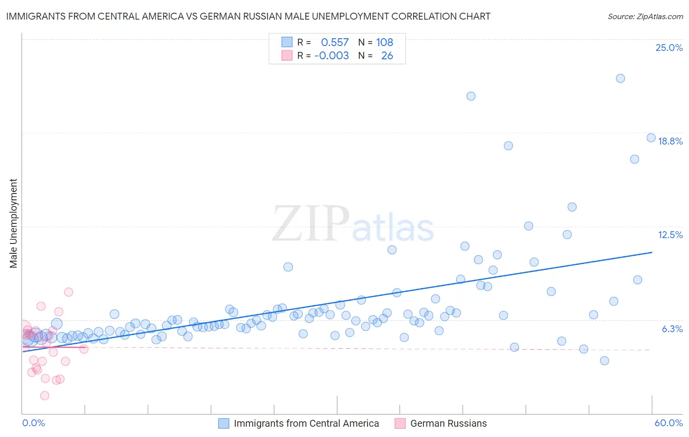 Immigrants from Central America vs German Russian Male Unemployment