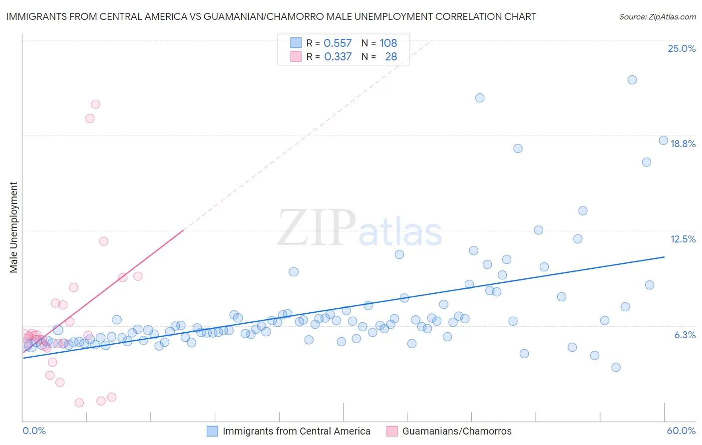 Immigrants from Central America vs Guamanian/Chamorro Male Unemployment