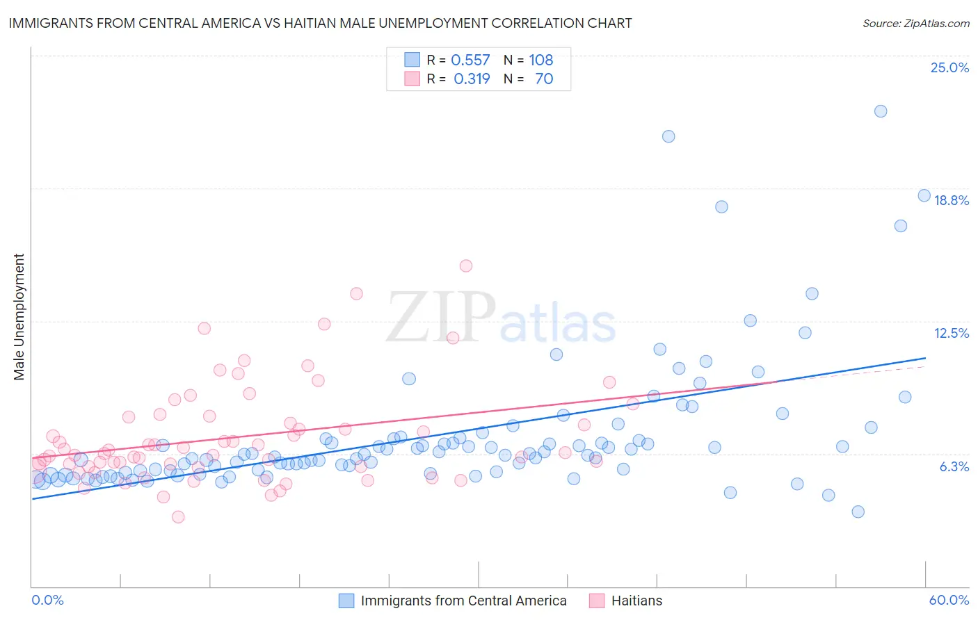 Immigrants from Central America vs Haitian Male Unemployment