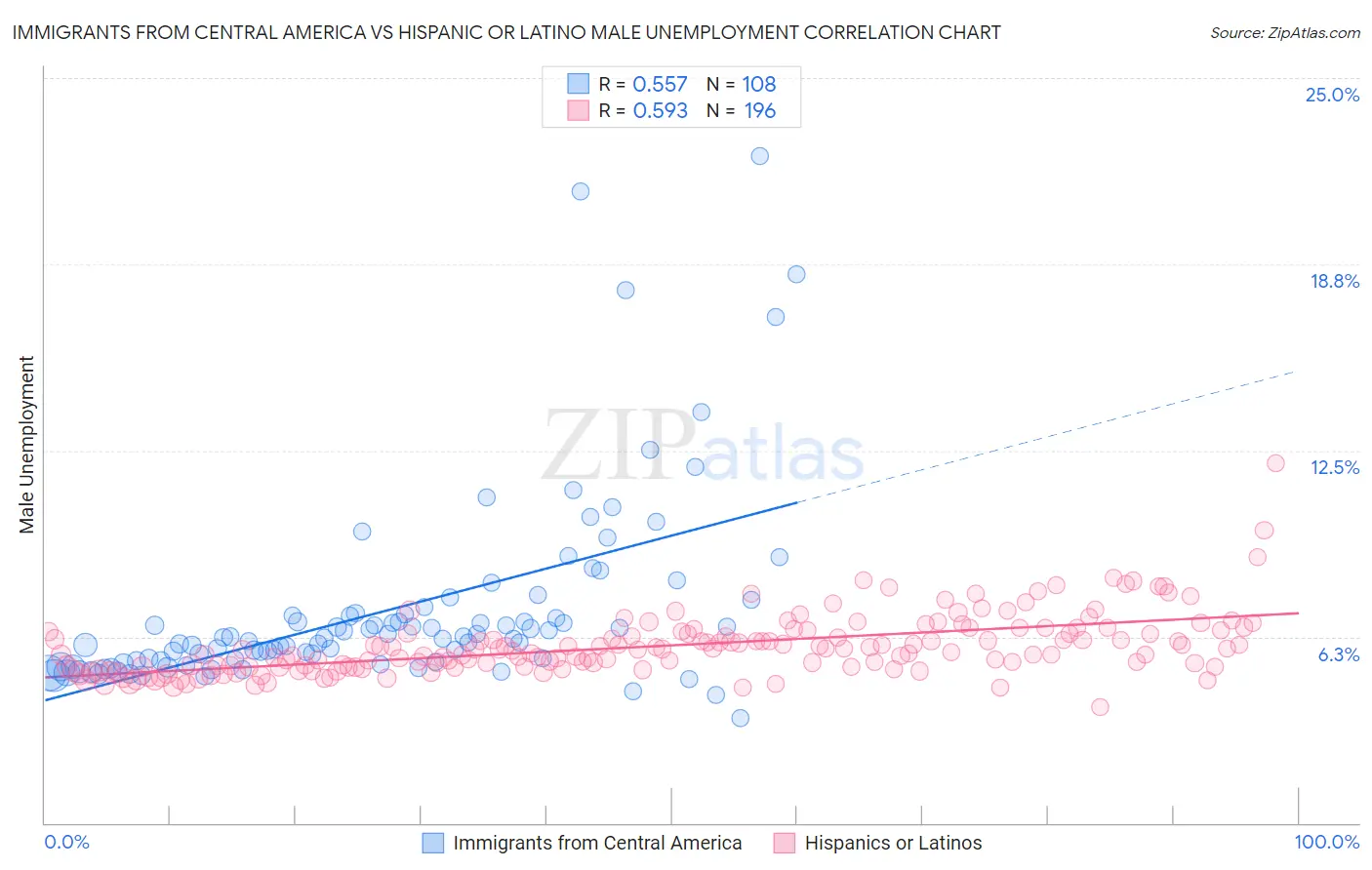 Immigrants from Central America vs Hispanic or Latino Male Unemployment