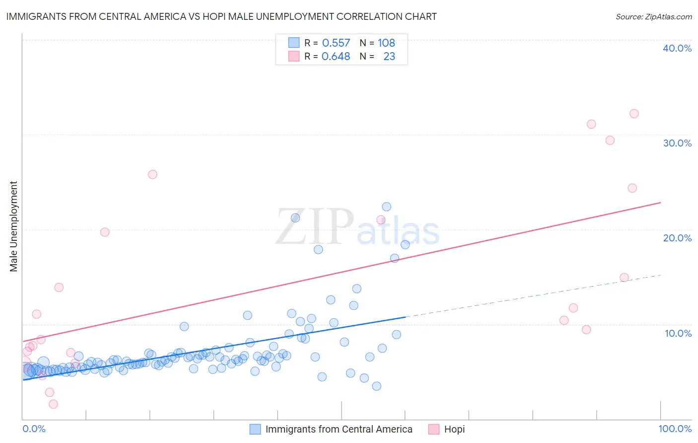 Immigrants from Central America vs Hopi Male Unemployment