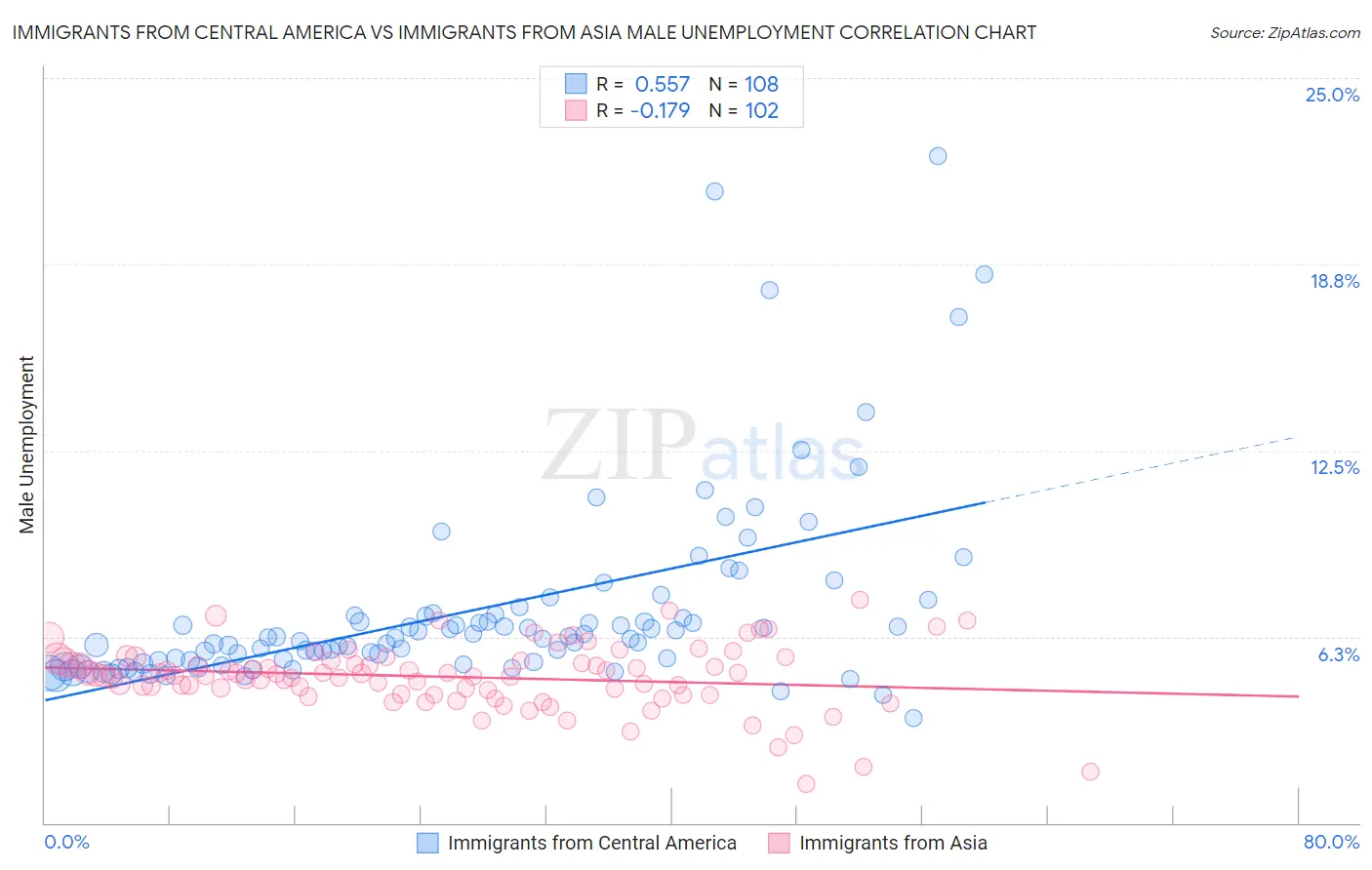 Immigrants from Central America vs Immigrants from Asia Male Unemployment