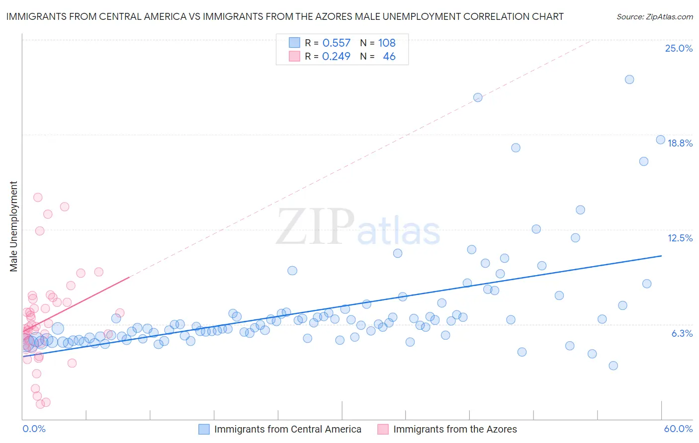 Immigrants from Central America vs Immigrants from the Azores Male Unemployment