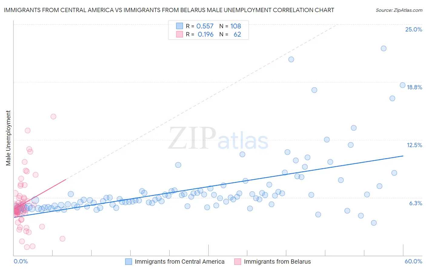 Immigrants from Central America vs Immigrants from Belarus Male Unemployment