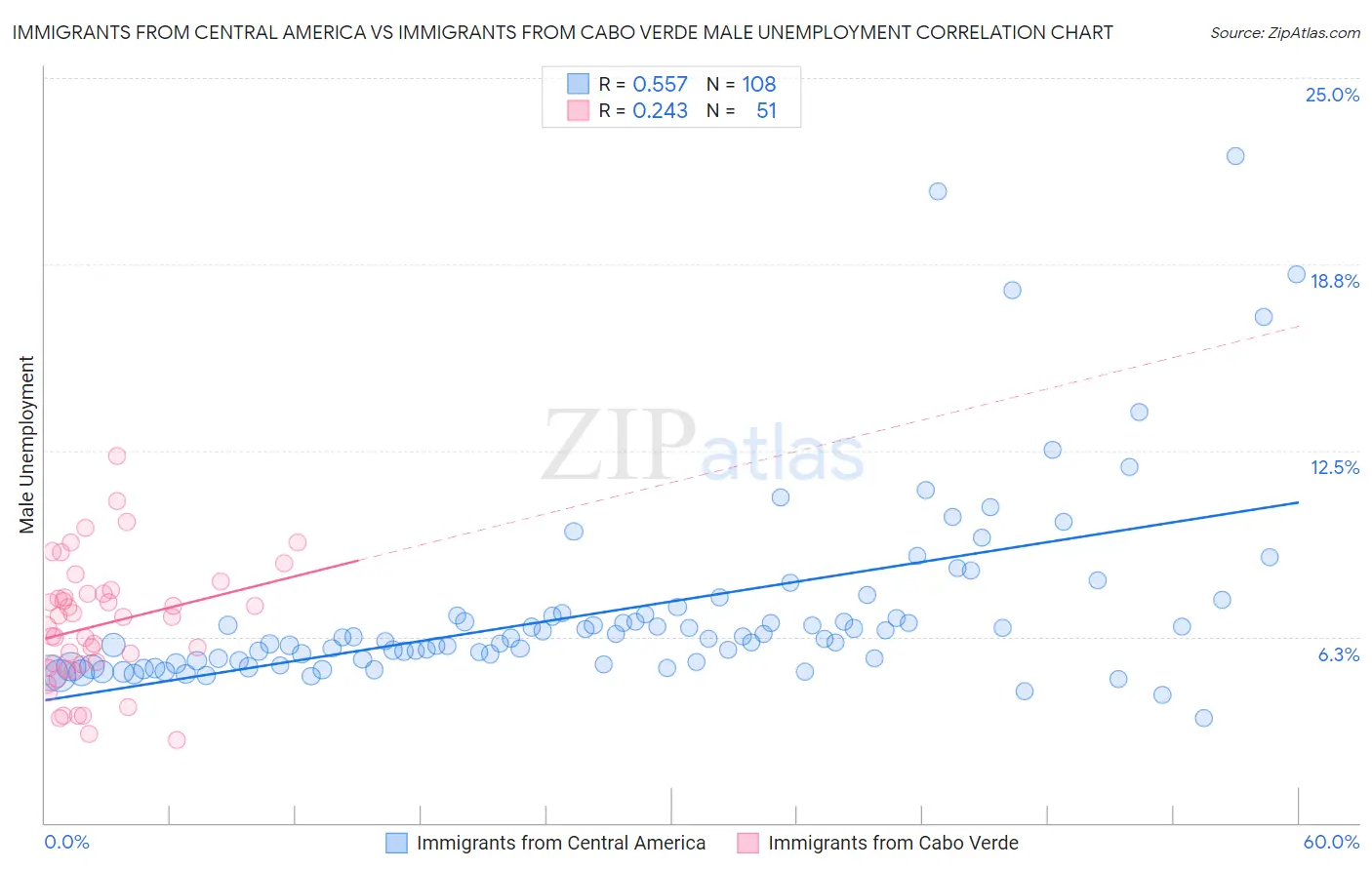 Immigrants from Central America vs Immigrants from Cabo Verde Male Unemployment