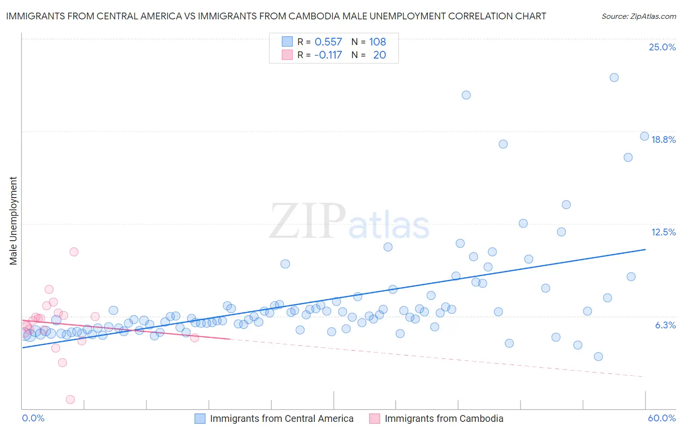 Immigrants from Central America vs Immigrants from Cambodia Male Unemployment
