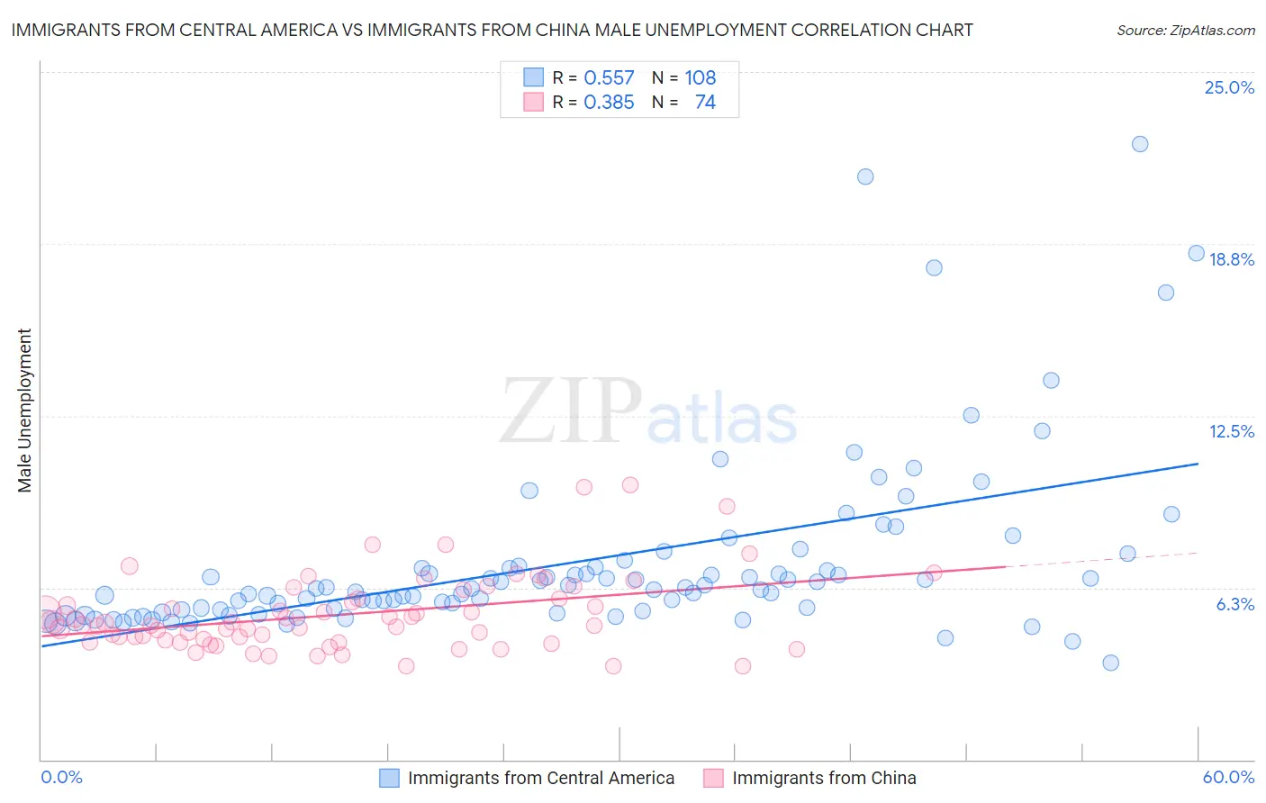 Immigrants from Central America vs Immigrants from China Male Unemployment