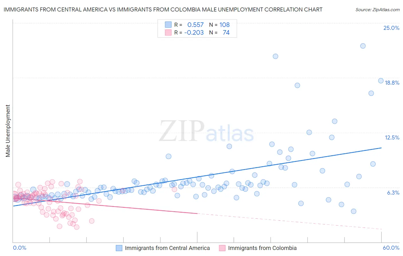 Immigrants from Central America vs Immigrants from Colombia Male Unemployment