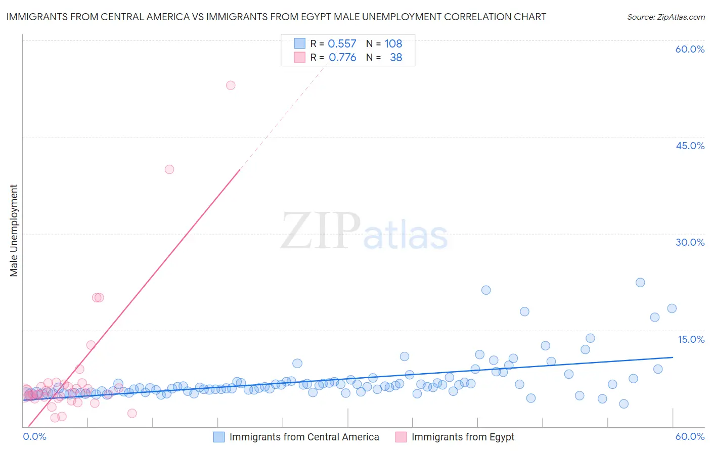 Immigrants from Central America vs Immigrants from Egypt Male Unemployment