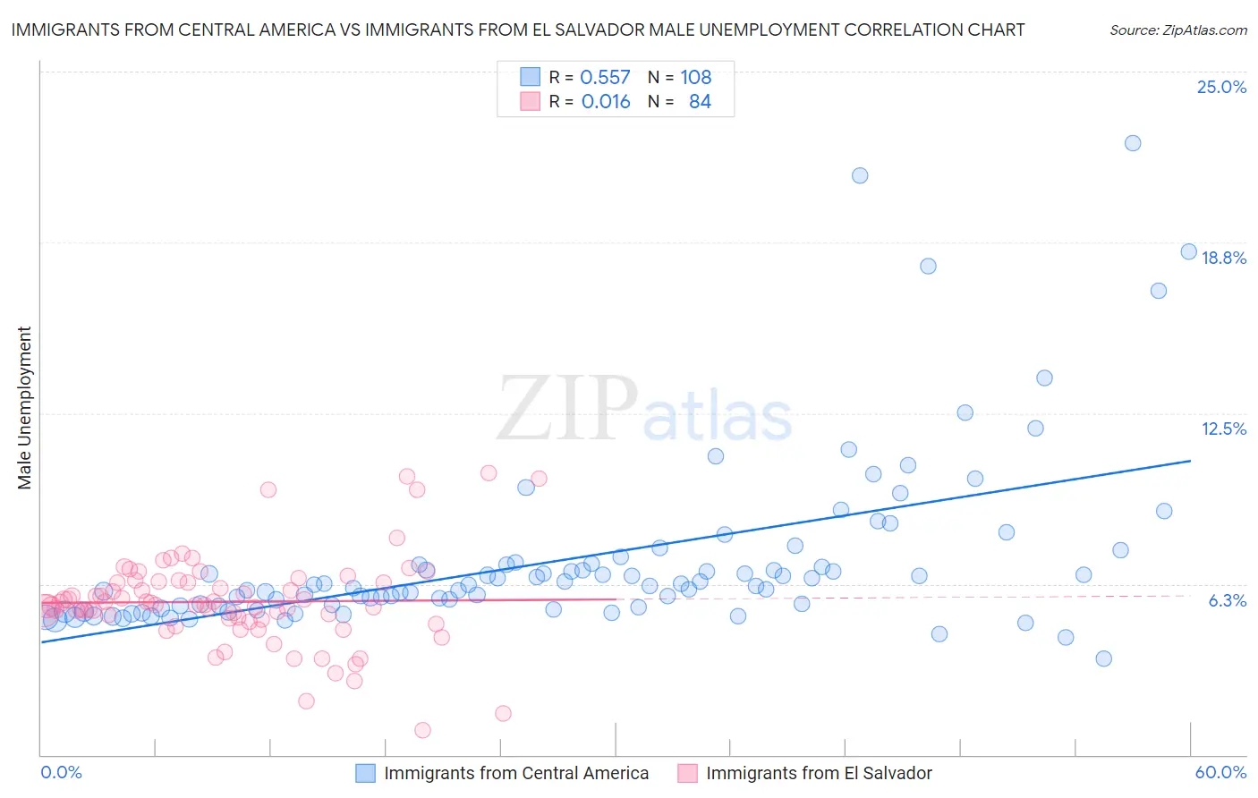 Immigrants from Central America vs Immigrants from El Salvador Male Unemployment