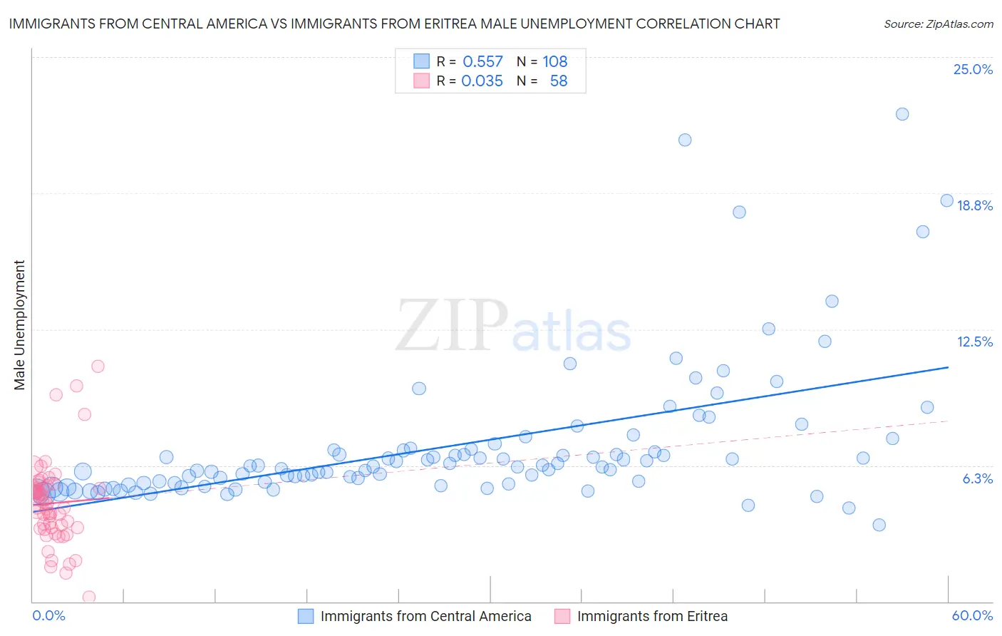 Immigrants from Central America vs Immigrants from Eritrea Male Unemployment
