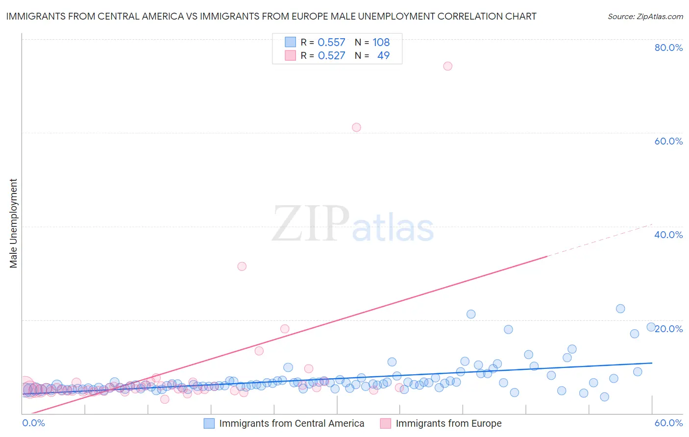 Immigrants from Central America vs Immigrants from Europe Male Unemployment