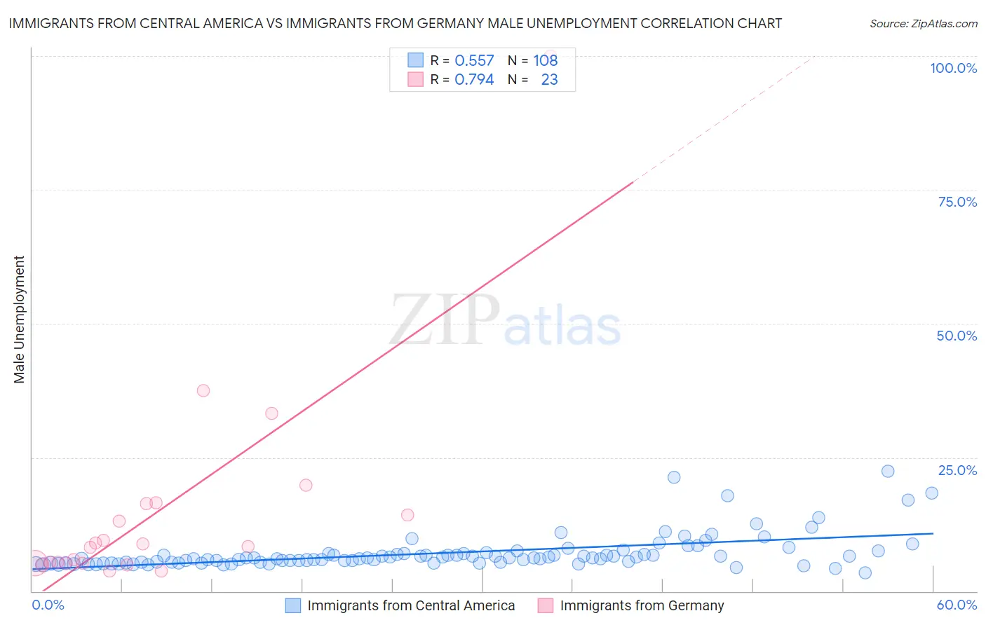 Immigrants from Central America vs Immigrants from Germany Male Unemployment