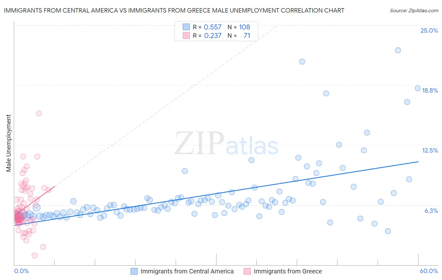 Immigrants from Central America vs Immigrants from Greece Male Unemployment