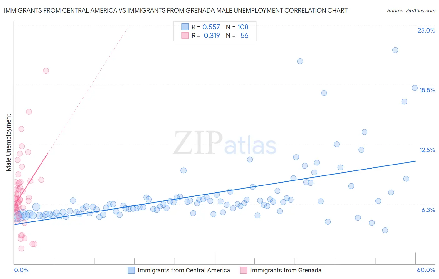 Immigrants from Central America vs Immigrants from Grenada Male Unemployment