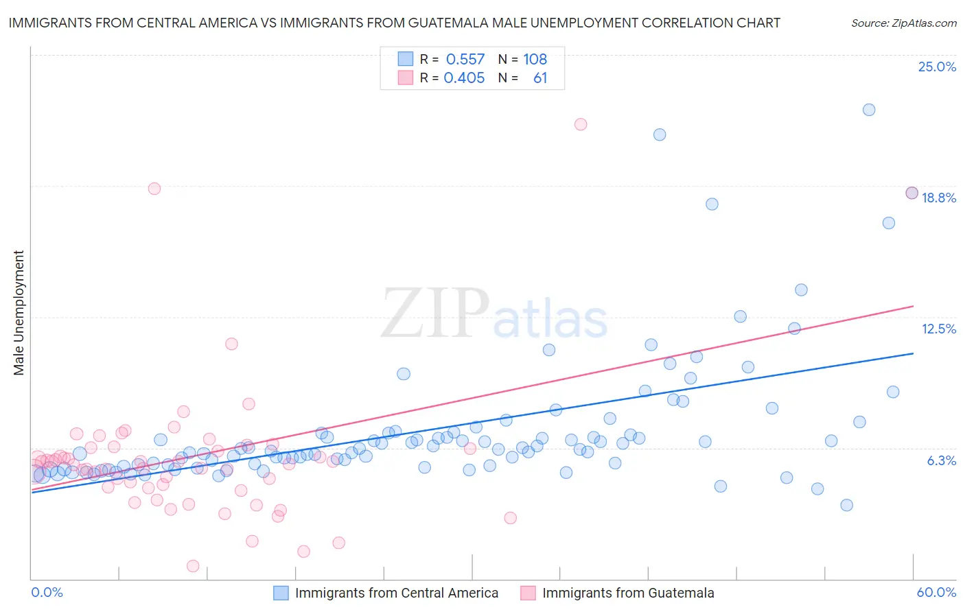 Immigrants from Central America vs Immigrants from Guatemala Male Unemployment