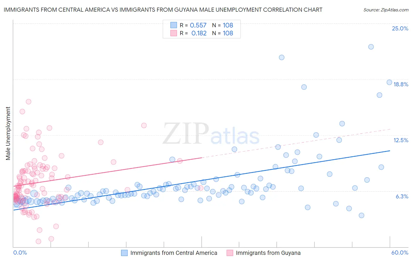Immigrants from Central America vs Immigrants from Guyana Male Unemployment