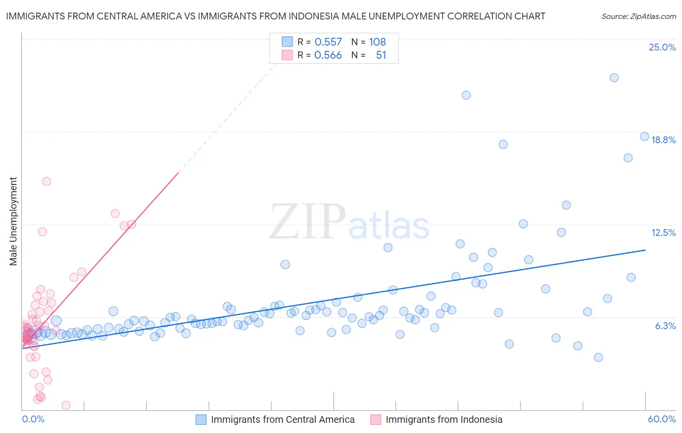 Immigrants from Central America vs Immigrants from Indonesia Male Unemployment