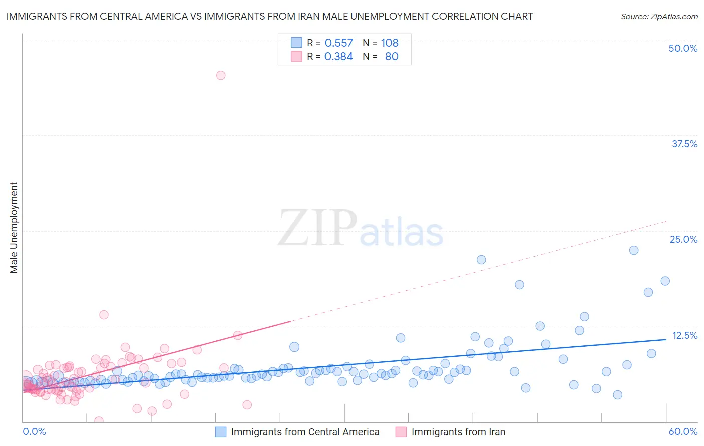 Immigrants from Central America vs Immigrants from Iran Male Unemployment