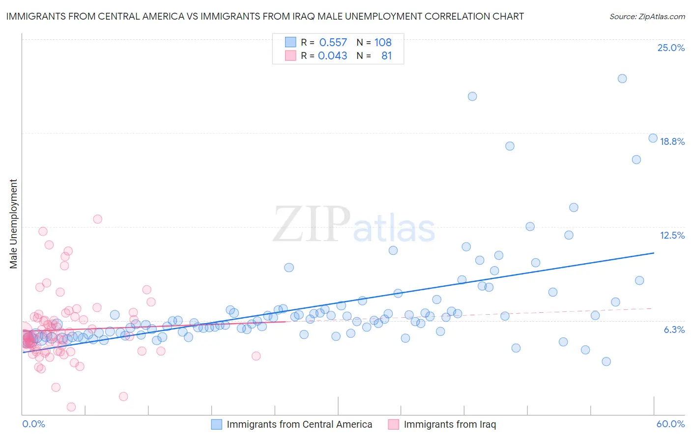 Immigrants from Central America vs Immigrants from Iraq Male Unemployment