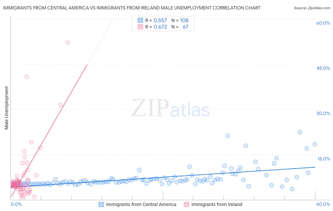 Immigrants from Central America vs Immigrants from Ireland Male Unemployment