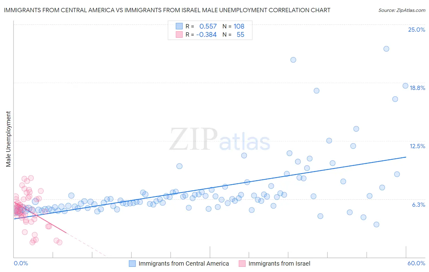 Immigrants from Central America vs Immigrants from Israel Male Unemployment