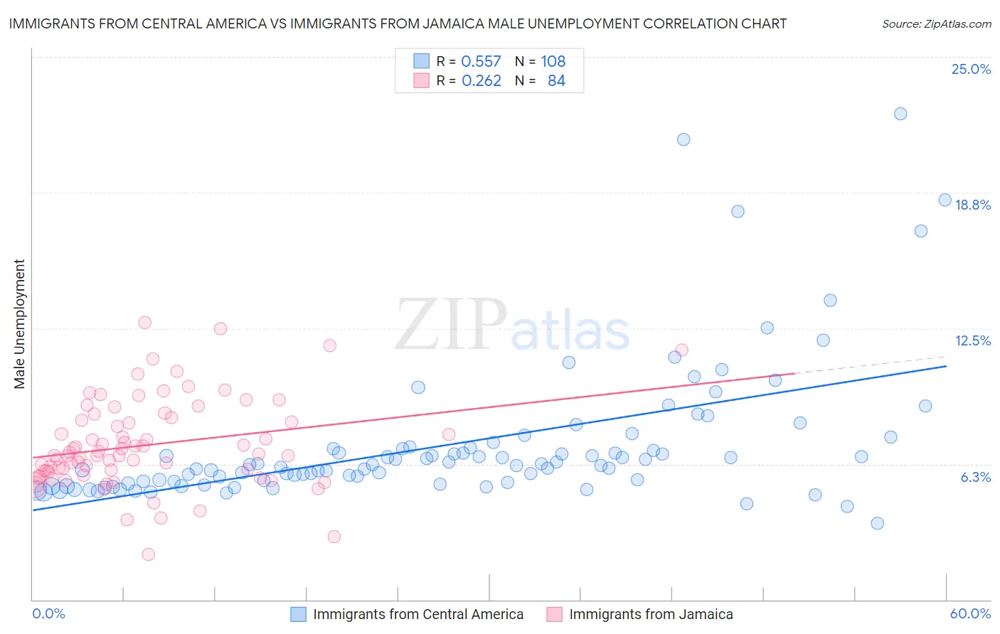 Immigrants from Central America vs Immigrants from Jamaica Male Unemployment