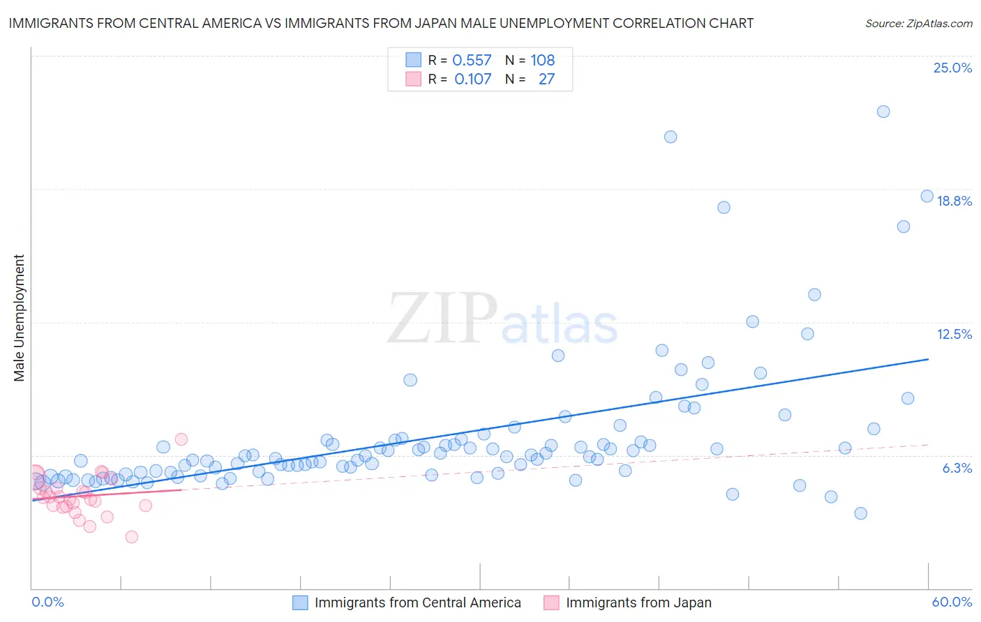 Immigrants from Central America vs Immigrants from Japan Male Unemployment
