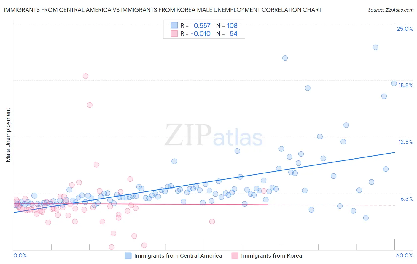 Immigrants from Central America vs Immigrants from Korea Male Unemployment