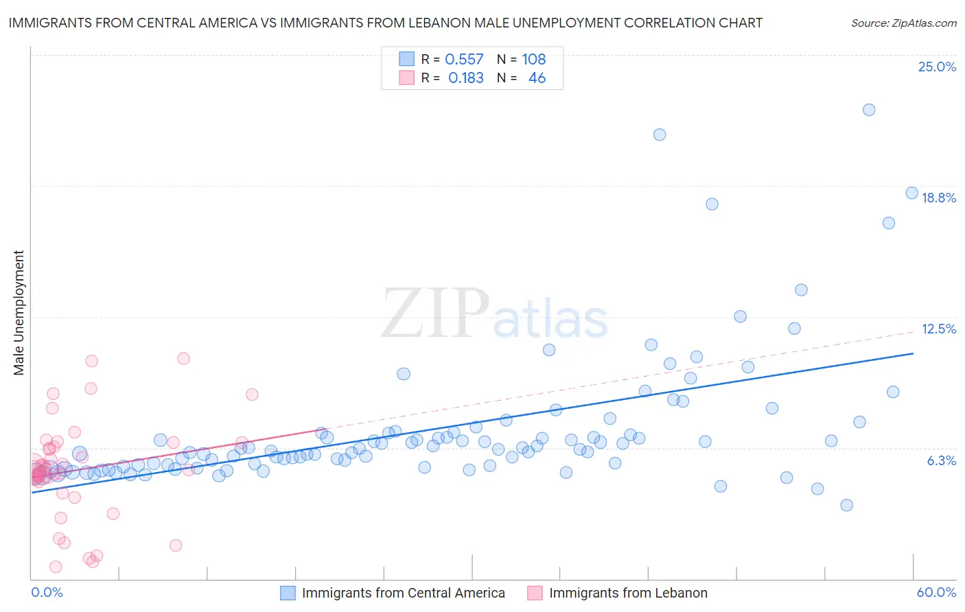 Immigrants from Central America vs Immigrants from Lebanon Male Unemployment