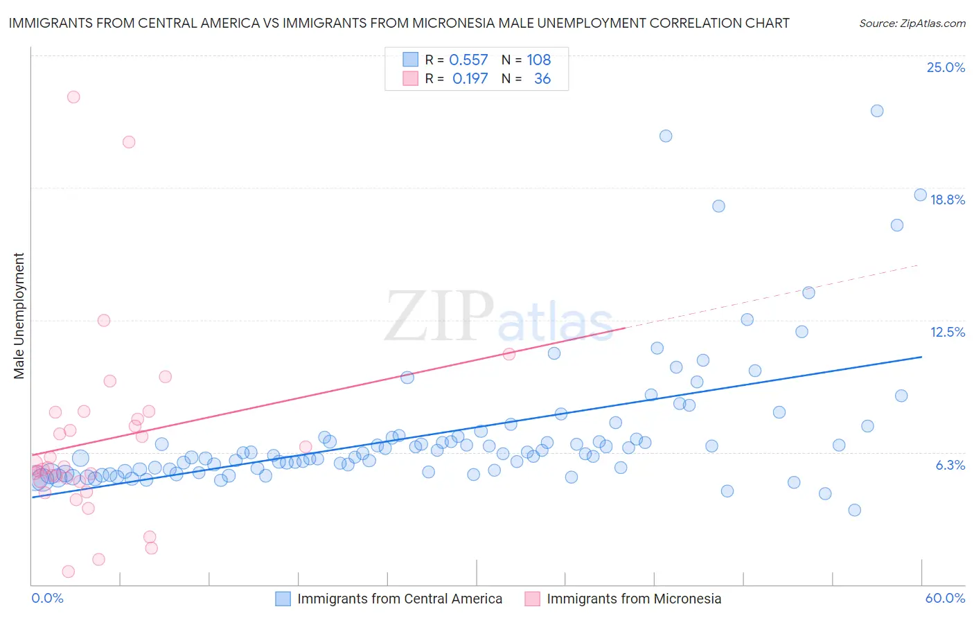 Immigrants from Central America vs Immigrants from Micronesia Male Unemployment