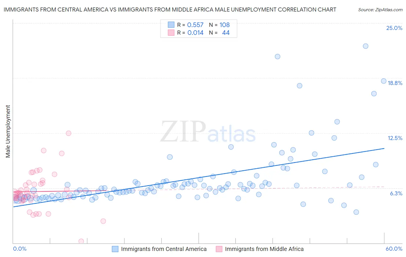 Immigrants from Central America vs Immigrants from Middle Africa Male Unemployment