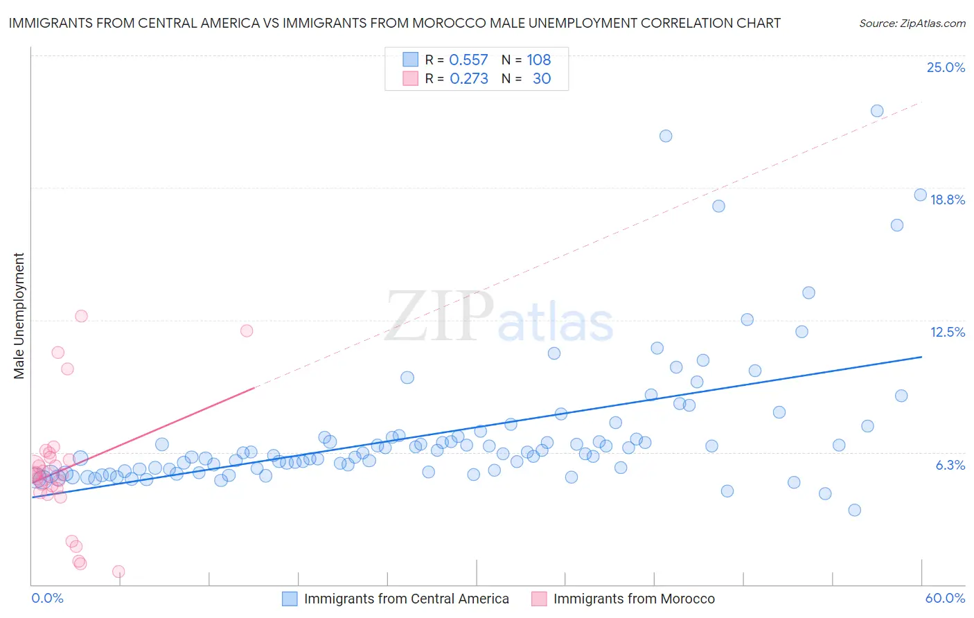 Immigrants from Central America vs Immigrants from Morocco Male Unemployment