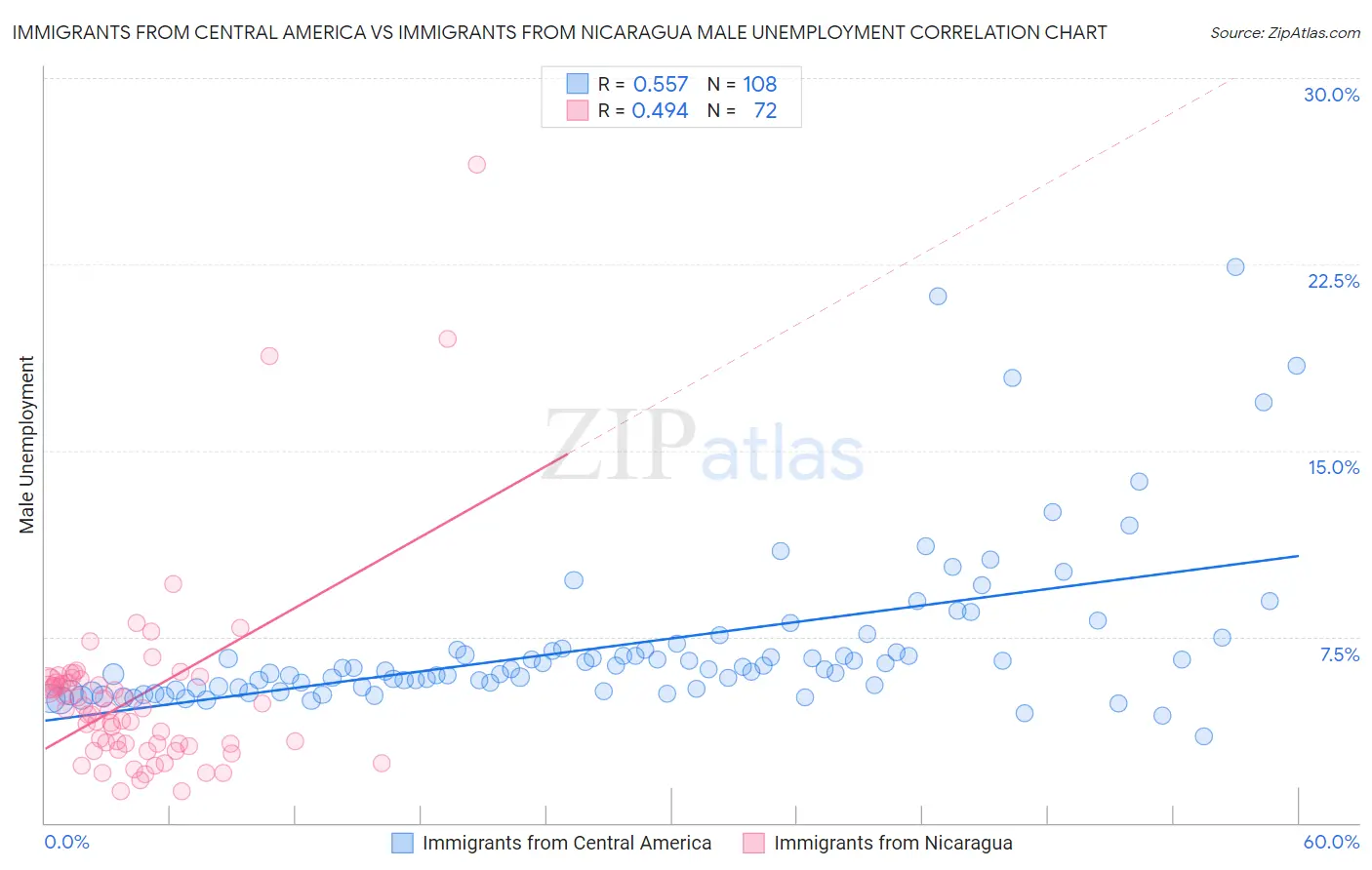 Immigrants from Central America vs Immigrants from Nicaragua Male Unemployment