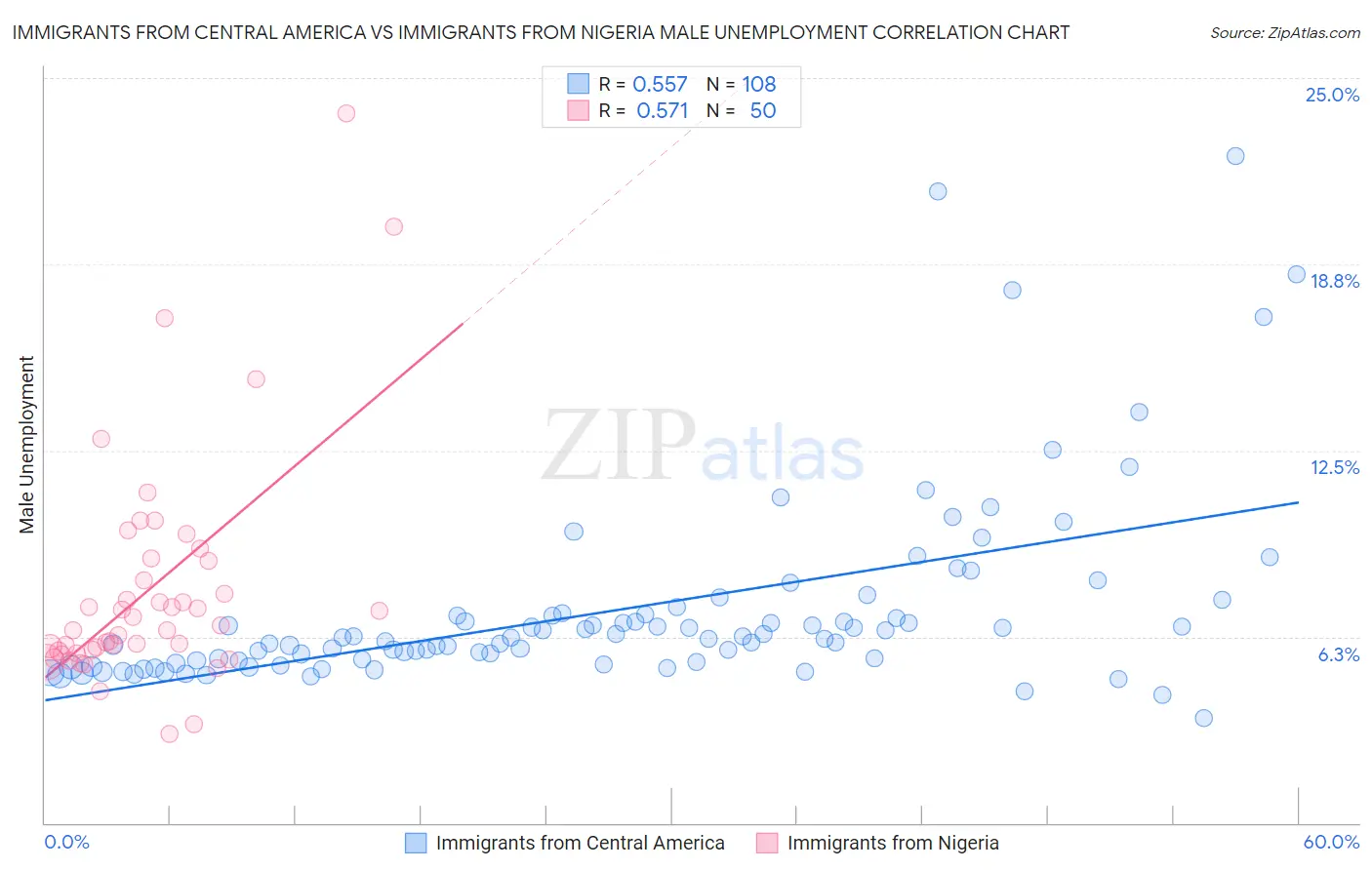 Immigrants from Central America vs Immigrants from Nigeria Male Unemployment