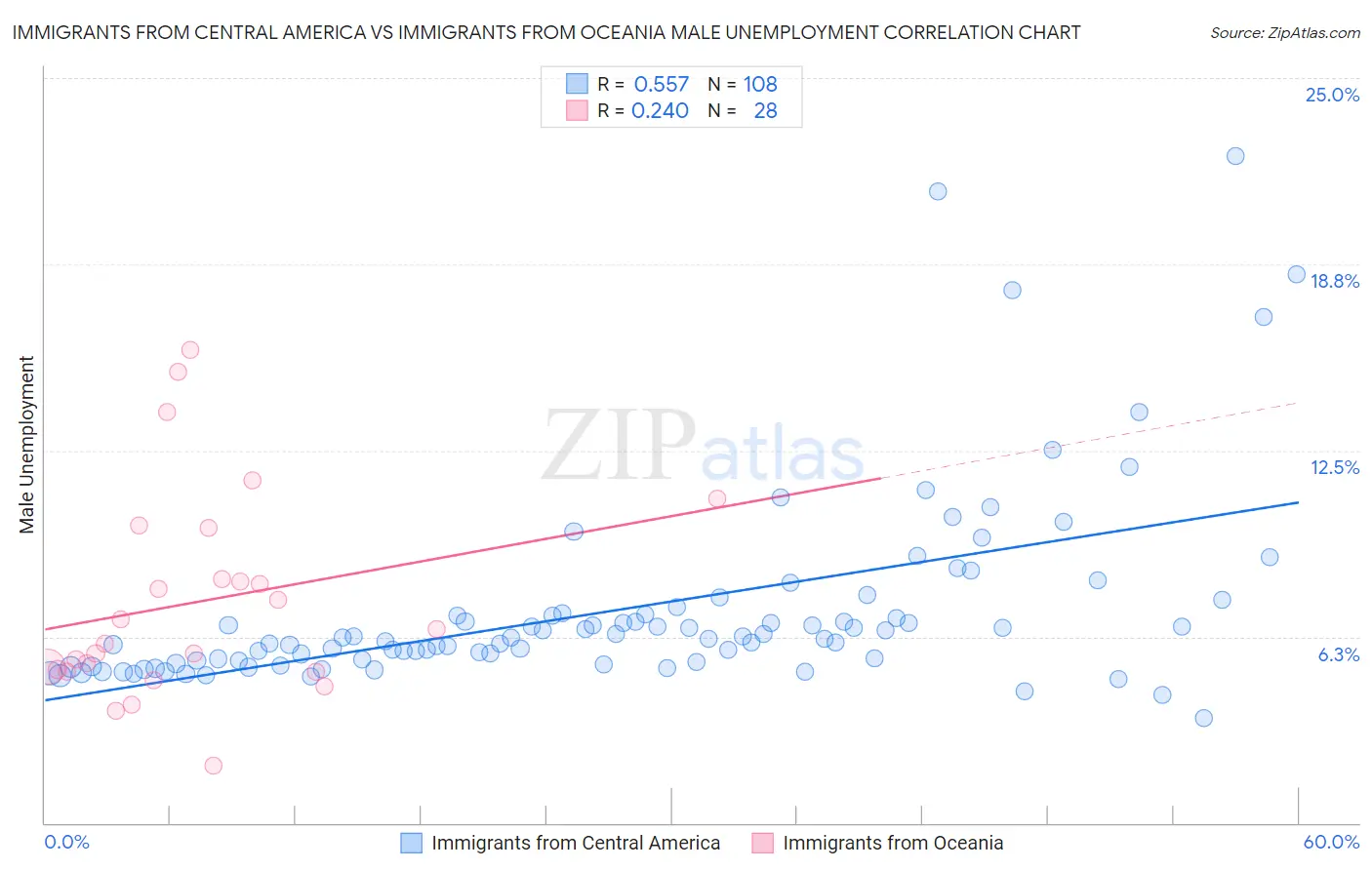 Immigrants from Central America vs Immigrants from Oceania Male Unemployment