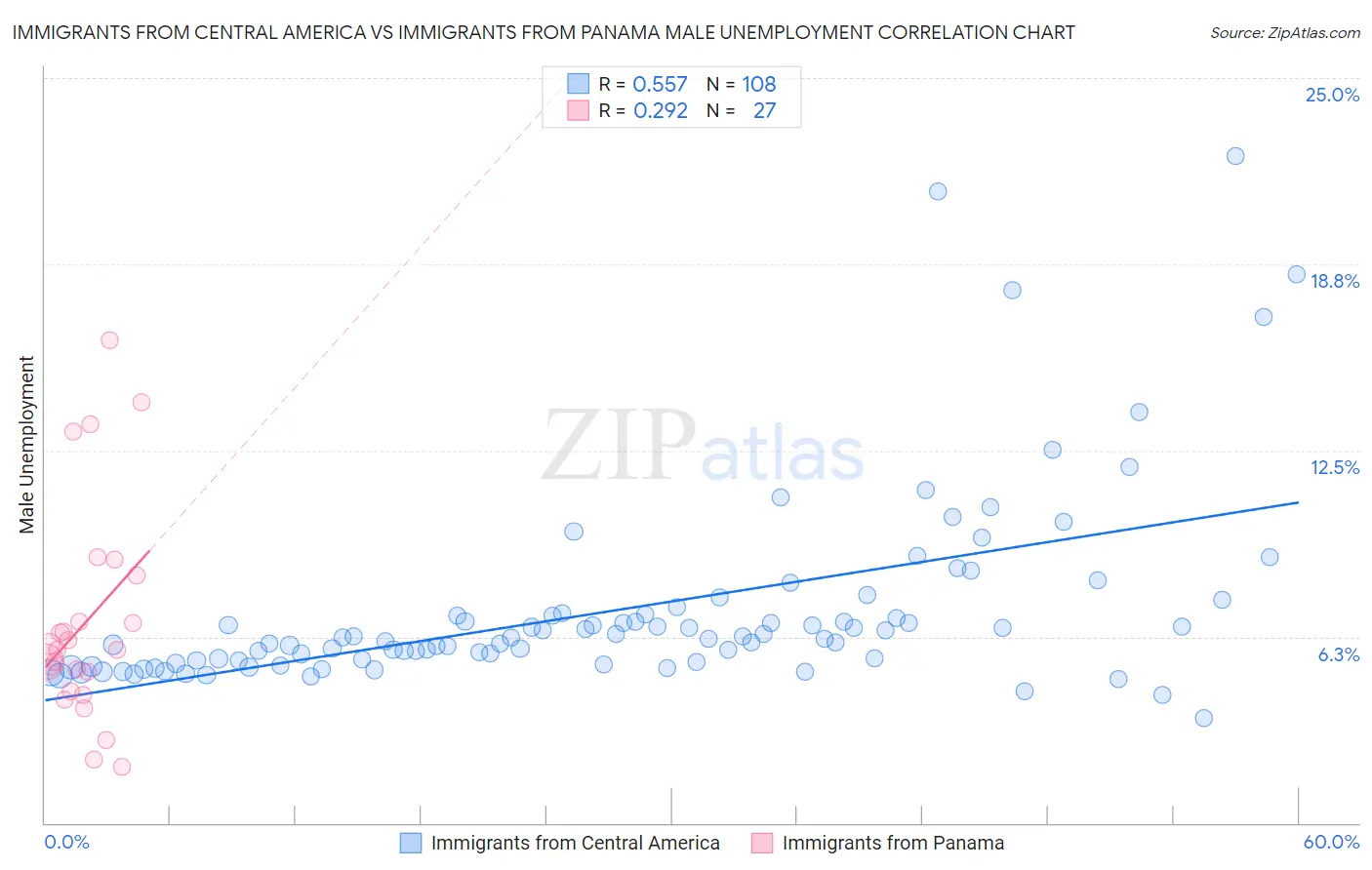 Immigrants from Central America vs Immigrants from Panama Male Unemployment