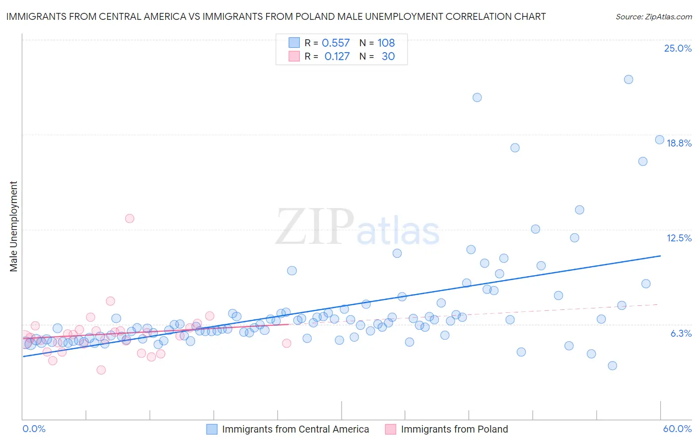 Immigrants from Central America vs Immigrants from Poland Male Unemployment