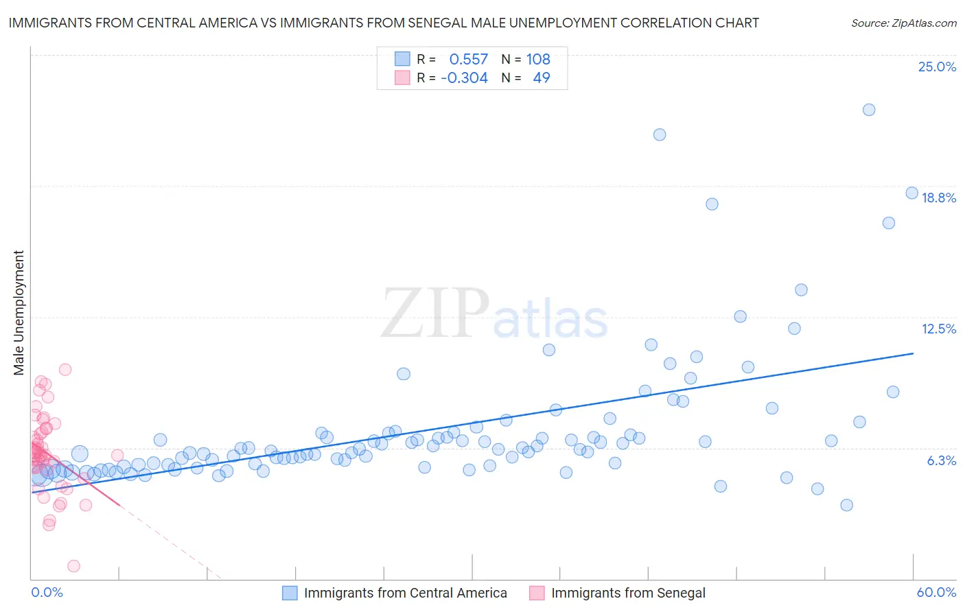 Immigrants from Central America vs Immigrants from Senegal Male Unemployment