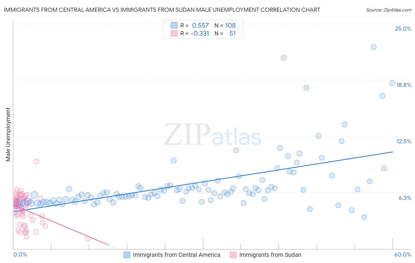 Immigrants from Central America vs Immigrants from Sudan Male Unemployment