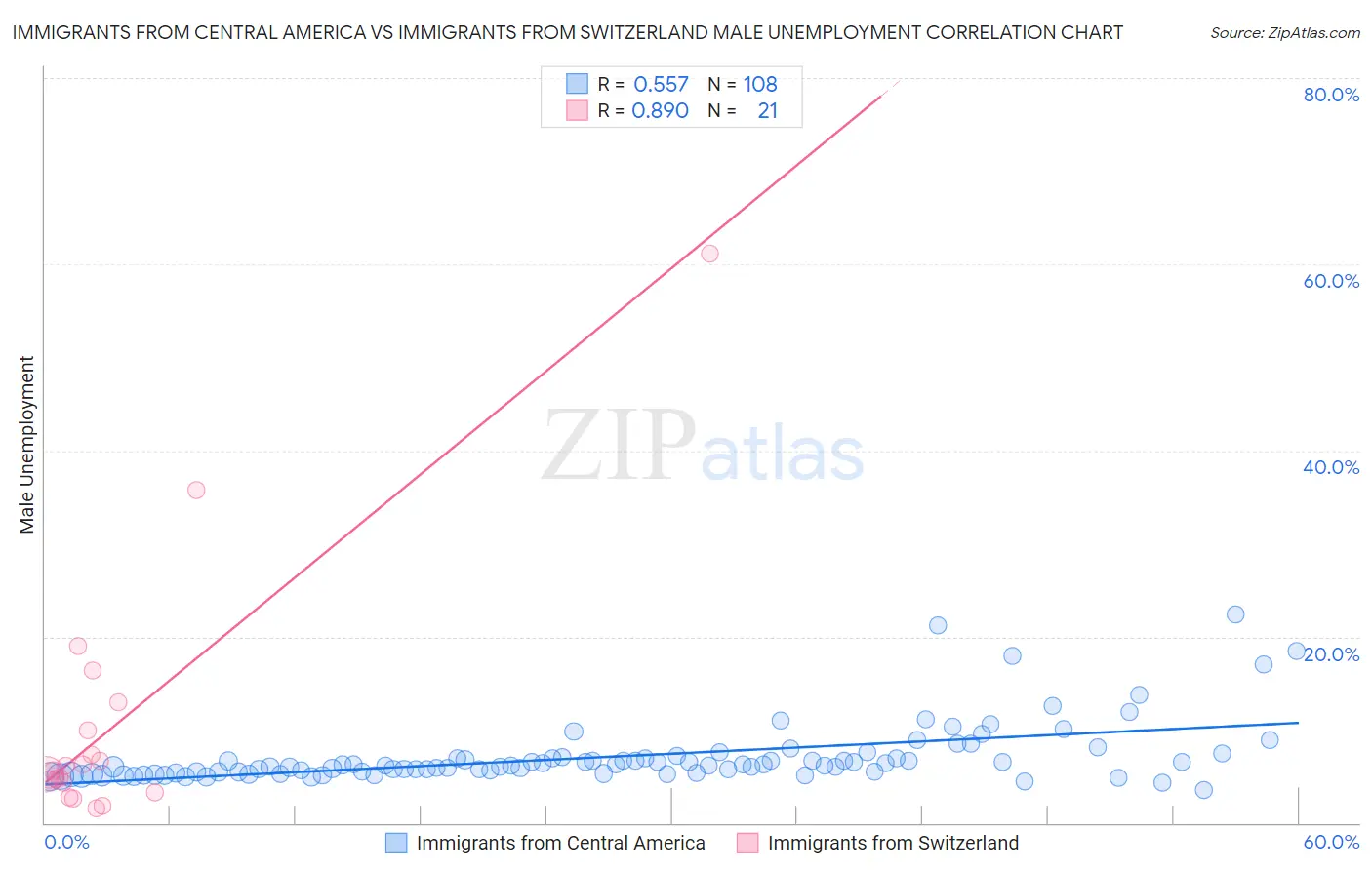 Immigrants from Central America vs Immigrants from Switzerland Male Unemployment