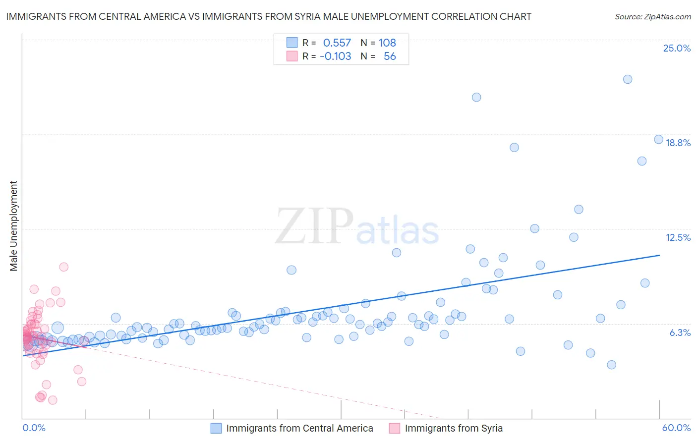 Immigrants from Central America vs Immigrants from Syria Male Unemployment
