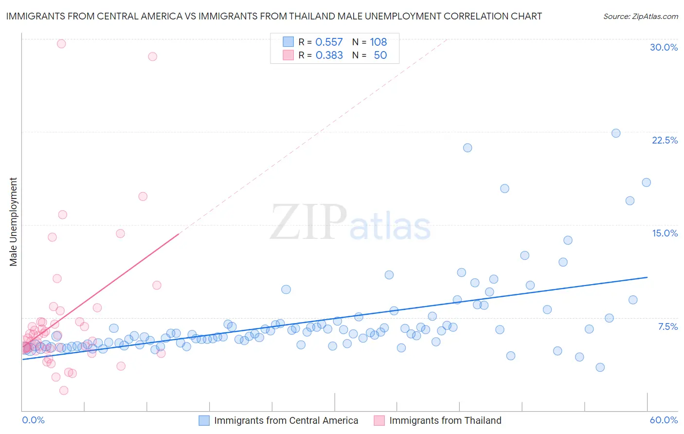 Immigrants from Central America vs Immigrants from Thailand Male Unemployment