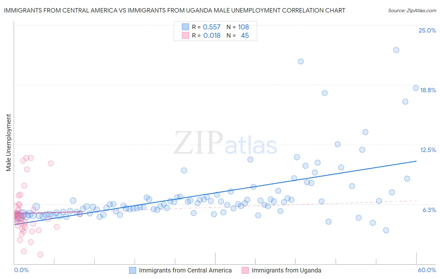 Immigrants from Central America vs Immigrants from Uganda Male Unemployment