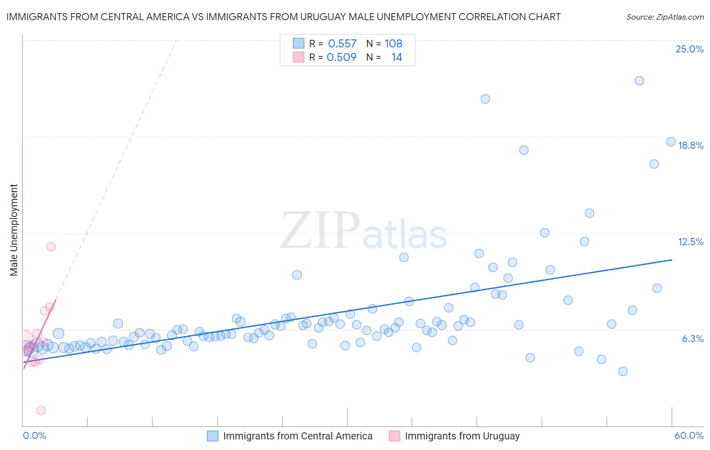 Immigrants from Central America vs Immigrants from Uruguay Male Unemployment