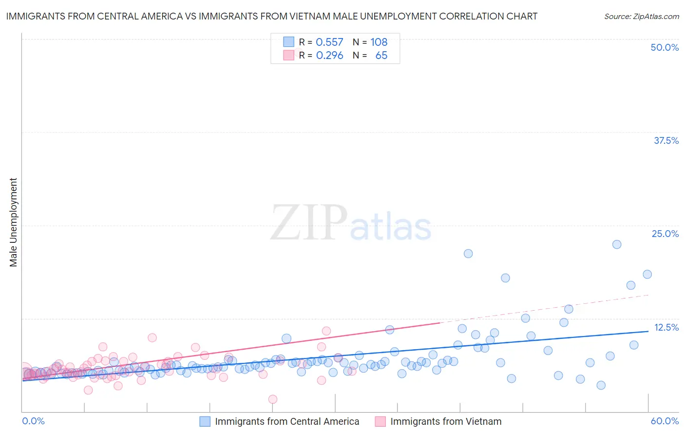 Immigrants from Central America vs Immigrants from Vietnam Male Unemployment