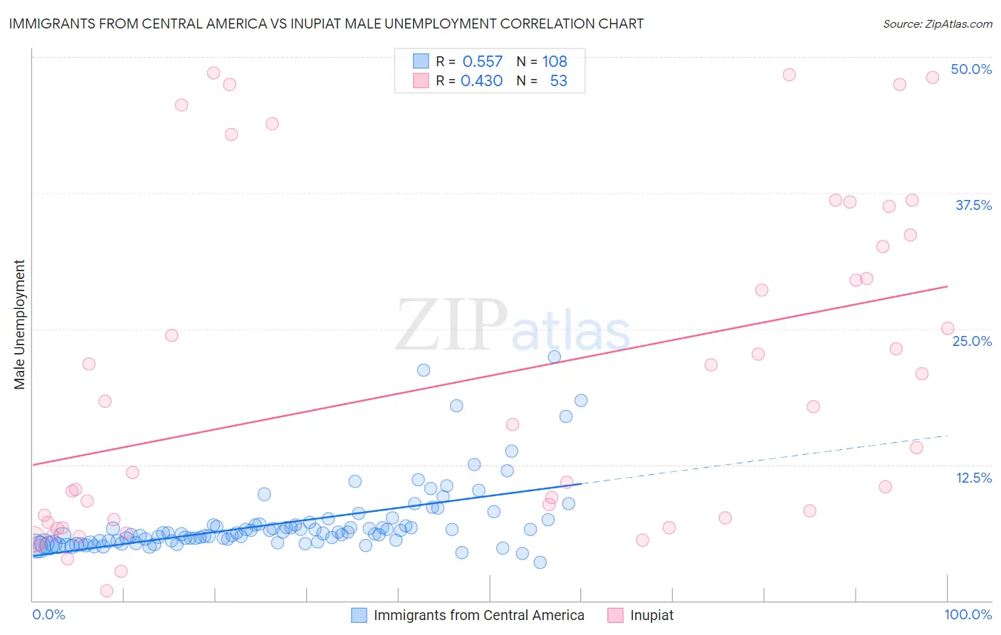 Immigrants from Central America vs Inupiat Male Unemployment